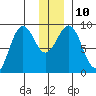 Seward tide chart for Wednesday, December 10, 2025