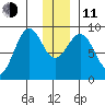 Seward tide chart for Thursday, December 11, 2025
