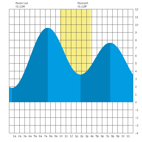 Seward tide chart for Friday, December 12, 2025