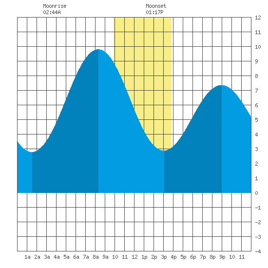 Seward tide chart for Saturday, December 13, 2025