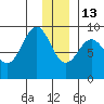Seward tide chart for Saturday, December 13, 2025