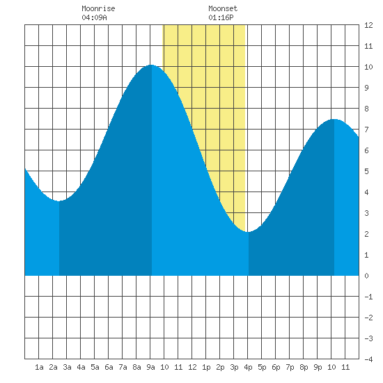 Seward tide chart for Sunday, December 14, 2025