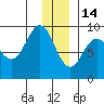 Seward tide chart for Sunday, December 14, 2025