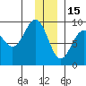Seward tide chart for Monday, December 15, 2025