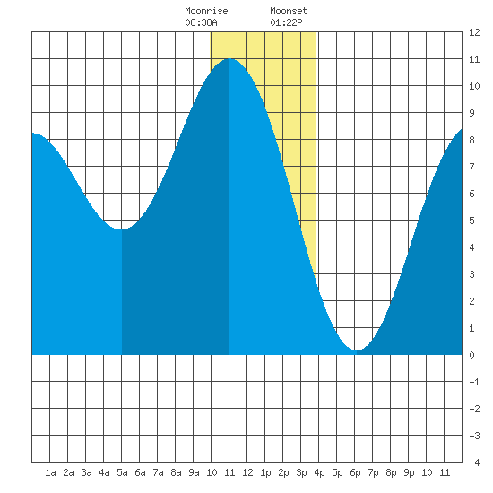 Seward tide chart for Wednesday, December 17, 2025