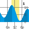 Seward tide chart for Monday, December 1, 2025