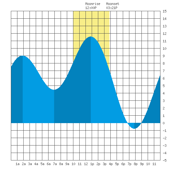Seward tide chart for Saturday, December 20, 2025