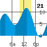 Seward tide chart for Sunday, December 21, 2025