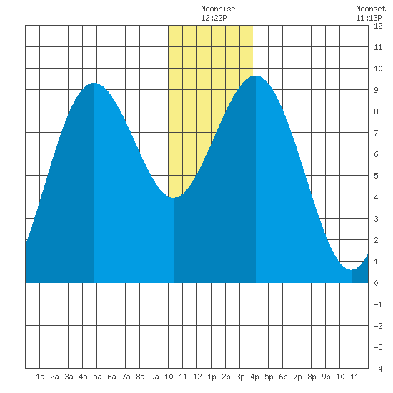 Seward tide chart for Thursday, December 25, 2025