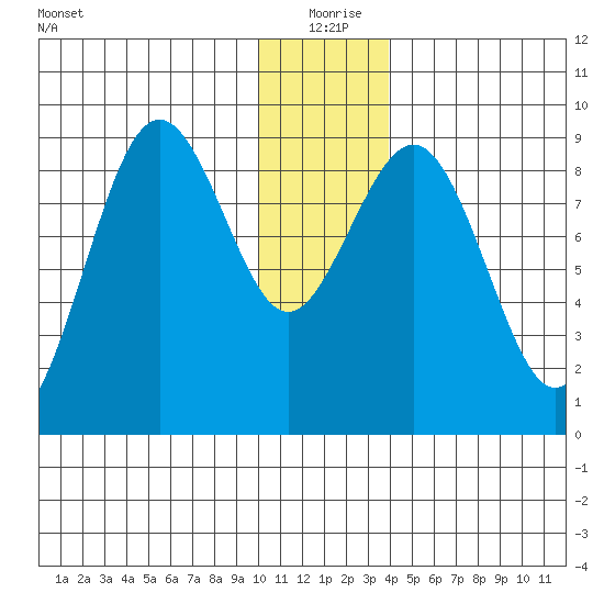 Seward tide chart for Friday, December 26, 2025