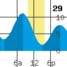 Seward tide chart for Monday, December 29, 2025