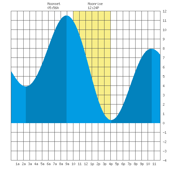 Seward tide chart for Tuesday, December 30, 2025