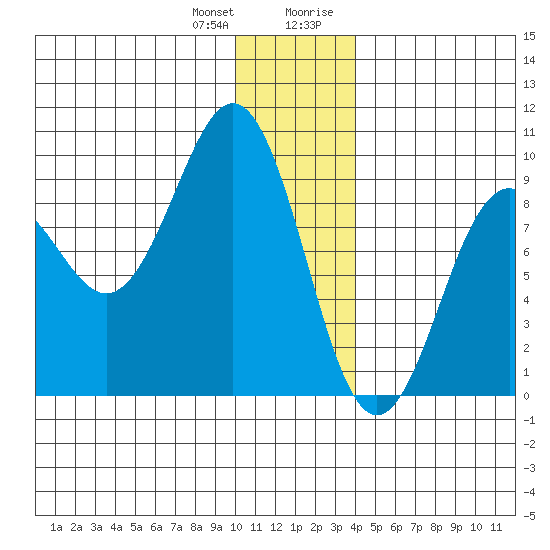 Seward tide chart for Wednesday, December 31, 2025