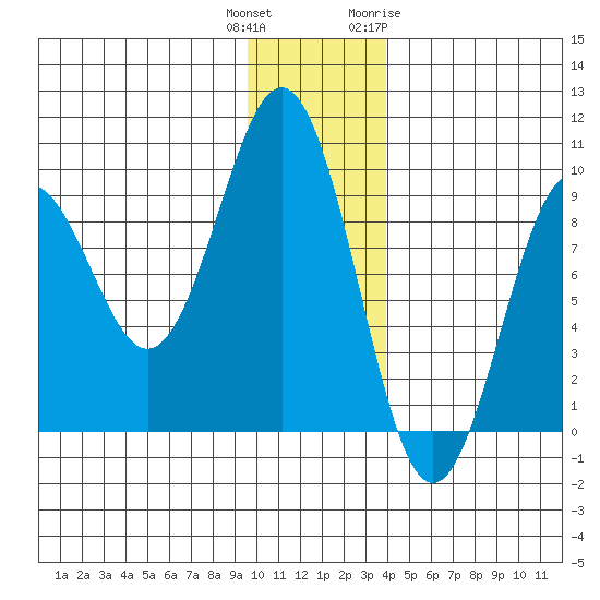 Seward tide chart for Wednesday, December 3, 2025