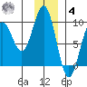 Seward tide chart for Thursday, December 4, 2025