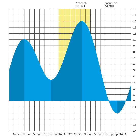 Seward tide chart for Sunday, December 7, 2025