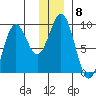 Seward tide chart for Monday, December 8, 2025