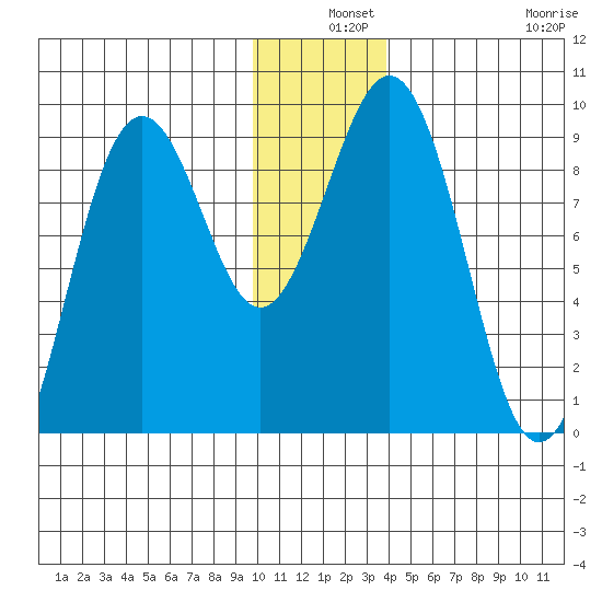 Seward tide chart for Tuesday, December 9, 2025