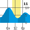 Seward tide chart for Sunday, January 11, 2026