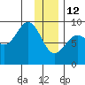 Seward tide chart for Monday, January 12, 2026