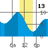 Seward tide chart for Tuesday, January 13, 2026