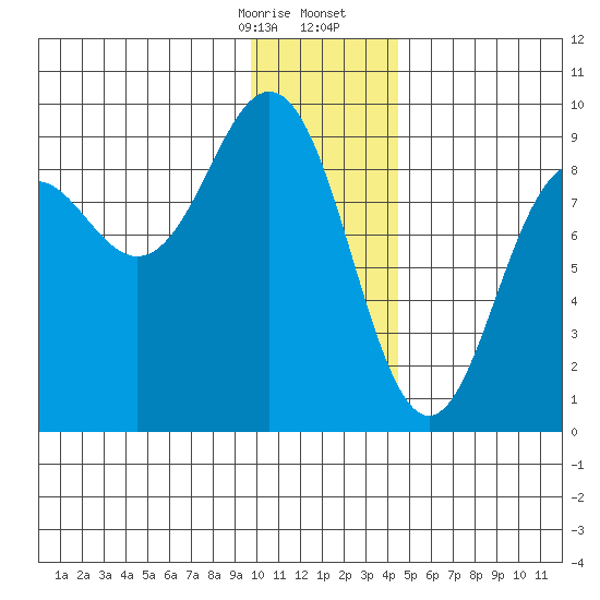 Seward tide chart for Thursday, January 15, 2026