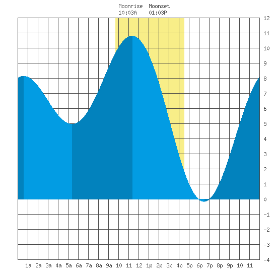 Seward tide chart for Friday, January 16, 2026