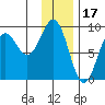 Seward tide chart for Saturday, January 17, 2026