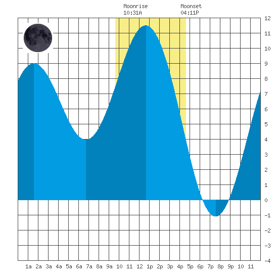 Seward tide chart for Sunday, January 18, 2026