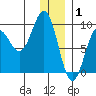 Seward tide chart for Thursday, January 1, 2026