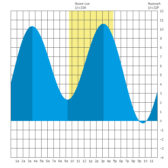 Seward tide chart for Thursday, January 22, 2026