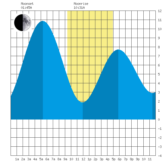 Seward tide chart for Sunday, January 25, 2026