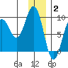 Seward tide chart for Friday, January 2, 2026