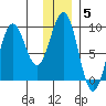 Seward tide chart for Monday, January 5, 2026