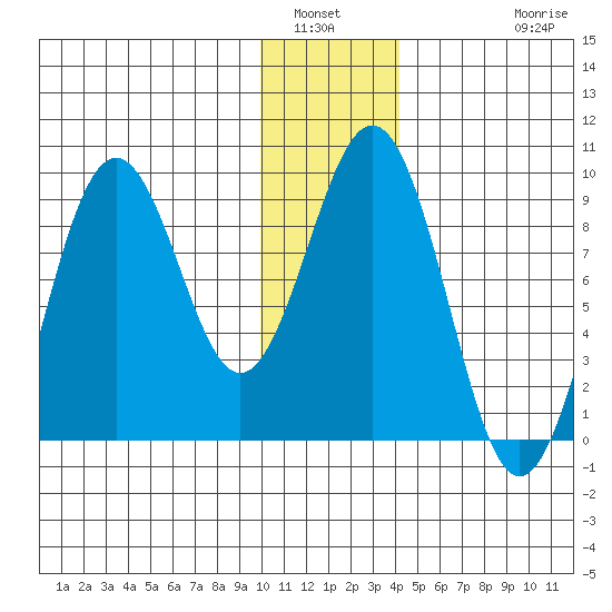 Seward tide chart for Tuesday, January 6, 2026
