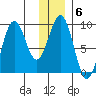 Seward tide chart for Tuesday, January 6, 2026
