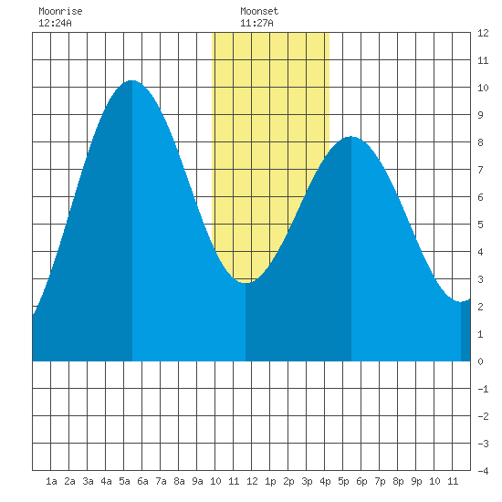 Seward tide chart for Friday, January 9, 2026