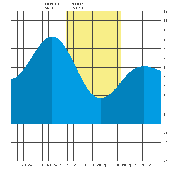 Seward tide chart for Tuesday, February 10, 2026