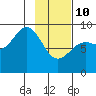 Seward tide chart for Tuesday, February 10, 2026