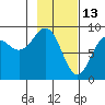 Seward tide chart for Friday, February 13, 2026
