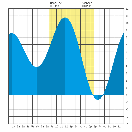 Seward tide chart for Sunday, February 15, 2026