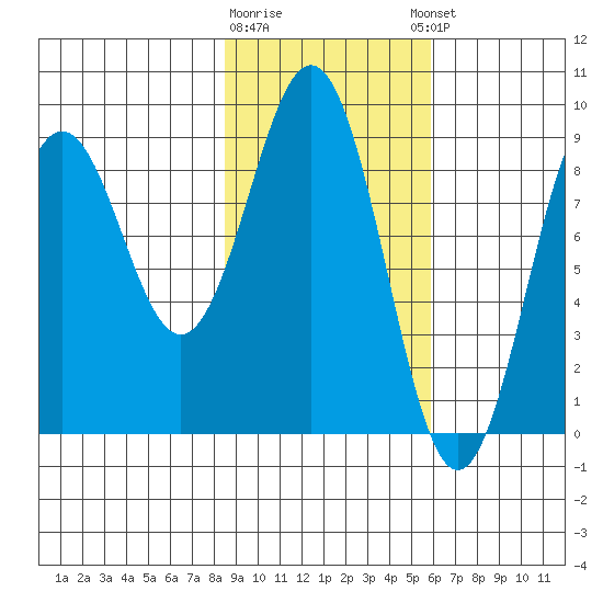 Seward tide chart for Monday, February 16, 2026