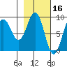 Seward tide chart for Monday, February 16, 2026