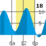 Seward tide chart for Wednesday, February 18, 2026