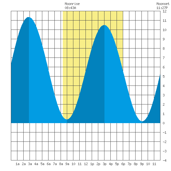 Seward tide chart for Friday, February 20, 2026