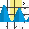 Seward tide chart for Saturday, February 21, 2026