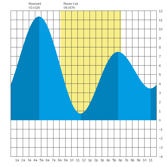 Seward tide chart for Monday, February 23, 2026