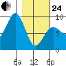 Seward tide chart for Tuesday, February 24, 2026