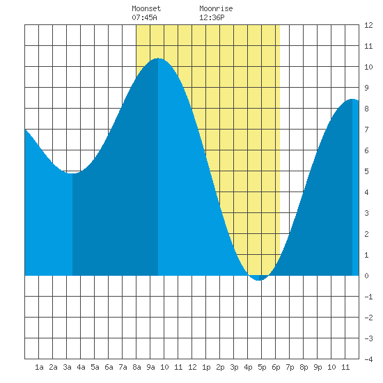 Seward tide chart for Friday, February 27, 2026