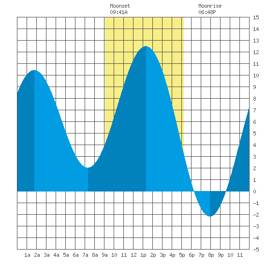 Seward tide chart for Monday, February 2, 2026